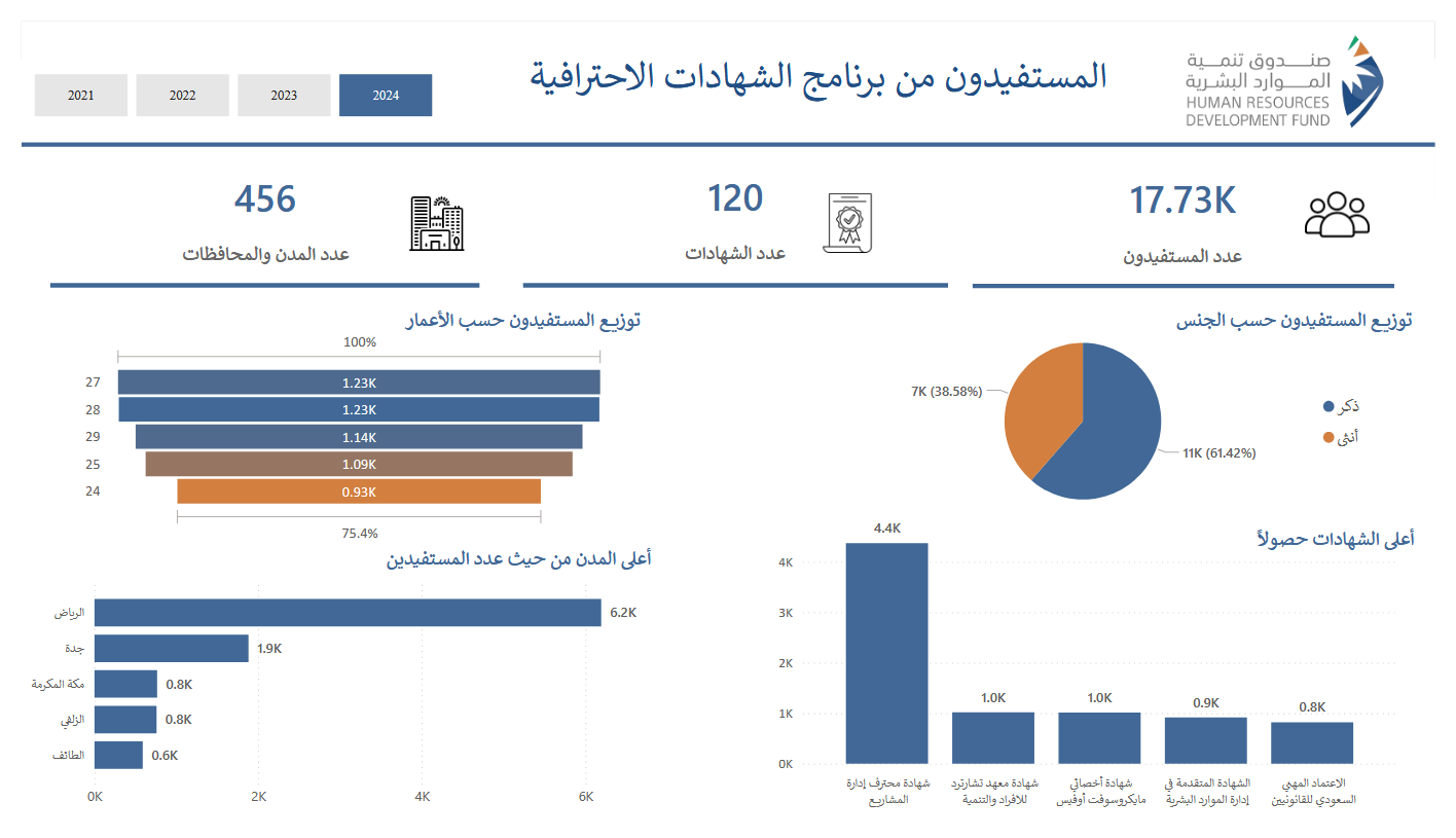 Professional Certification Beneficiaries Data Analysis